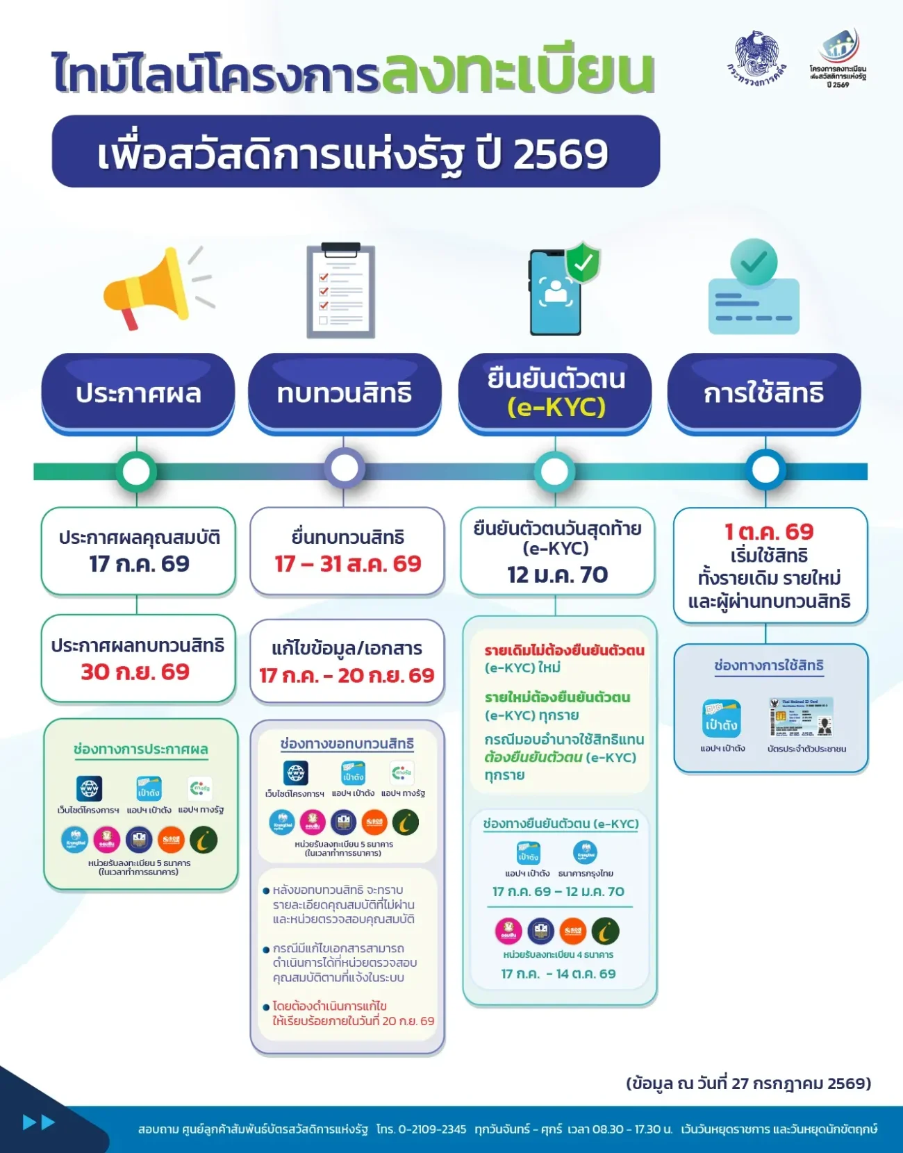 ซักซ้อมการดำเนินการสนับสนุนโครงการลงทะเบียนเพื่อสวัสดิการแห่งรัฐ ปี 2569